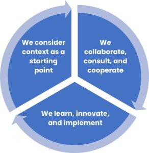 Pie chart demonstrating the three elements of the OPM Evaluator + role: We consider context as a starting point; We collaborate, consult, and cooperate; We learn, innovate, and implement.