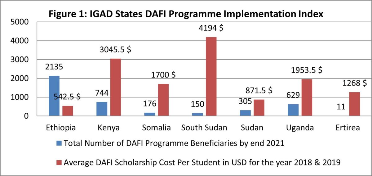 A graph showing the total number of beneficiaries from DAFI scholarships across the DAFI region (in countries Ethiopia, Kenya, Somalia, South Sudan, Sudan, Uganda and Eritrea). The graph also shows the average scholarship dollar cost per student in each of these countries for the years 2018 and 2019.