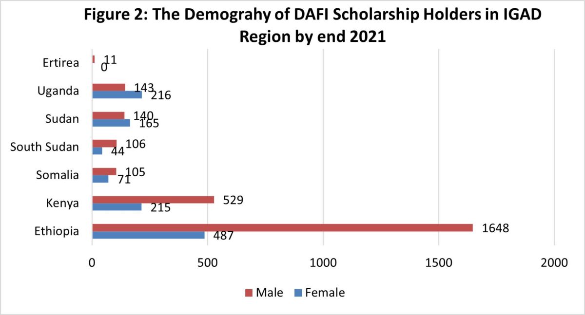 This graph shows the number of male and female DAFI scholarship holders in the IGAD region by the end of 2021. This ranges per country from 11 male and 0 female in Eritrea, to 1,648 male and 487 female in Ethiopia.