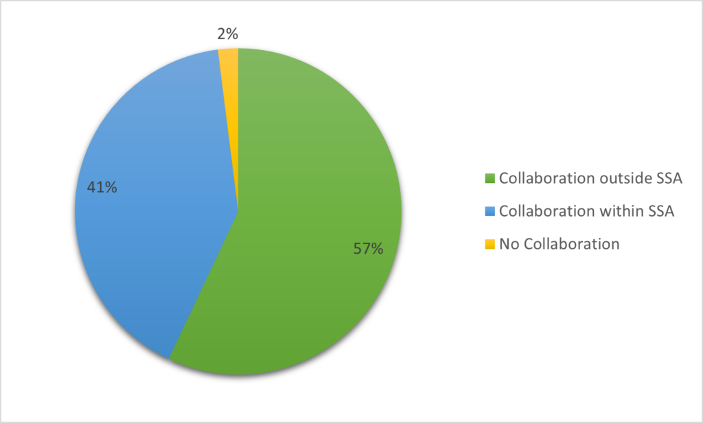 Pie chart showing percentage of early childhood development collaboration within (41%) and outside sub-Saharan Africa (57%), with 2% no collaboration.