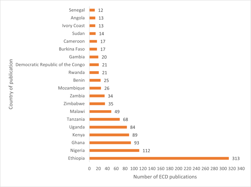 Graph showing early childhood development publications by top 20 countries. In order of publications in 2021 they are: Ethiopia (313), Nigeria (112), Ghana (93), Kenya (89), Uganda (84), Tanzania (68), Malawi (49), Zimbabwe (35), Zambia (34), Mozambique (26), Benin (25), Rwanda (21), Democratic Republic of Congo (21), Gambia (20), Burkina Faso (17), Cameroon (17), Sudan (14), Ivory Coast (13), Angola (13), and Senegal (12).