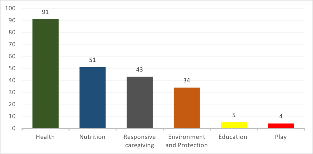 Graph showing percentage of publication by six early childhood development components: health (91), nutrition (51), responsive caregiving (43), environment and protection (34), education (5), and play (4).