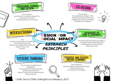 The image outlines six principles, displayed as a mindmap. In the centre is the logo Design for Social Impact. The design principle "Co-Design" is starting at the right corner, highlighted with a pink highlighter. Co-Design involves the collaborative design of the research process and ensuring transparency and accountability throughout the research. Next, "Pedagogies of Care and Solidarity" is highlighted in green. Underneath, it states, "This involves persisting the well-being and agency of all participants whilst fostering a collaborative and empowering research process. Next, "Iterative and fosters mutual learning", highlighted in yellow. This involves an iterative research process that fosters mutual learning and co-creation of knowledge. Next, "Systems Thinking" is highlighted in blue. This involves recognising and addressing the complex and interconnected systems that shape the research topic and the experience of those involved. Next, "Intersectional". This involves recognising and amplifying how intersecting social identities and experiences share research topics and processes. Finally, in the upper left corner is "Structural change and action, highlighted with green. This involves a commitment to using the research to bring about structural change and action in the world.