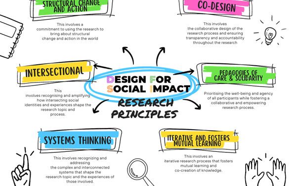 The image outlines six principles, displayed as a mindmap. In the centre is the logo Design for Social Impact. The design principle "Co-Design" is starting at the right corner, highlighted with a pink highlighter. Co-Design involves the collaborative design of the research process and ensuring transparency and accountability throughout the research. Next, "Pedagogies of Care and Solidarity" is highlighted in green. Underneath, it states, "This involves persisting the well-being and agency of all participants whilst fostering a collaborative and empowering research process. Next, "Iterative and fosters mutual learning", highlighted in yellow. This involves an iterative research process that fosters mutual learning and co-creation of knowledge. Next, "Systems Thinking" is highlighted in blue. This involves recognising and addressing the complex and interconnected systems that shape the research topic and the experience of those involved. Next, "Intersectional". This involves recognising and amplifying how intersecting social identities and experiences share research topics and processes. Finally, in the upper left corner is "Structural change and action, highlighted with green. This involves a commitment to using the research to bring about structural change and action in the world.