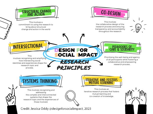 The image outlines six principles, displayed as a mindmap. In the centre is the logo Design for Social Impact. The design principle "Co-Design" is starting at the right corner, highlighted with a pink highlighter. Co-Design involves the collaborative design of the research process and ensuring transparency and accountability throughout the research. Next, "Pedagogies of Care and Solidarity" is highlighted in green. Underneath, it states, "This involves persisting the well-being and agency of all participants whilst fostering a collaborative and empowering research process. Next, "Iterative and fosters mutual learning", highlighted in yellow. This involves an iterative research process that fosters mutual learning and co-creation of knowledge. Next, "Systems Thinking" is highlighted in blue. This involves recognising and addressing the complex and interconnected systems that shape the research topic and the experience of those involved. Next, "Intersectional". This involves recognising and amplifying how intersecting social identities and experiences share research topics and processes. Finally, in the upper left corner is "Structural change and action, highlighted with green. This involves a commitment to using the research to bring about structural change and action in the world.