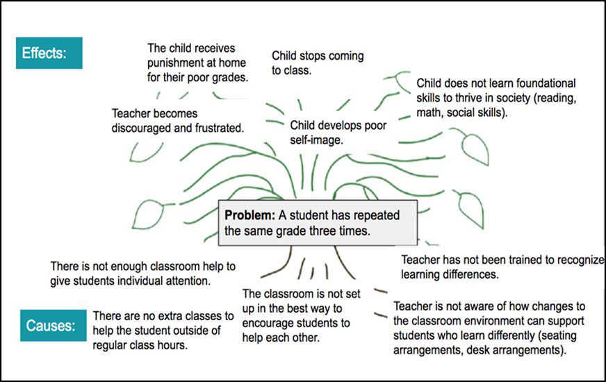 Diagram depicting a problem tree. The problem is stated as: A student has repeated the same grade three times. The leaves of the tree are the effects, including: teacher becomes discouraged, child receives punishment at home for poor grades, child stops coming to class, child develops self-image, child does not learn foundational skills to thrive. The roots of the tree are the causes, including: There is not enough classroom help to give students individual attention; There are no extra classes to help the student outside of regular class hours; The classroom is not set up in the best way to encourage students to help each other; Teacher has not been trained to recognise learning differences; Teacher is not aware of how changes to the classroom environment can support students who learn differently.