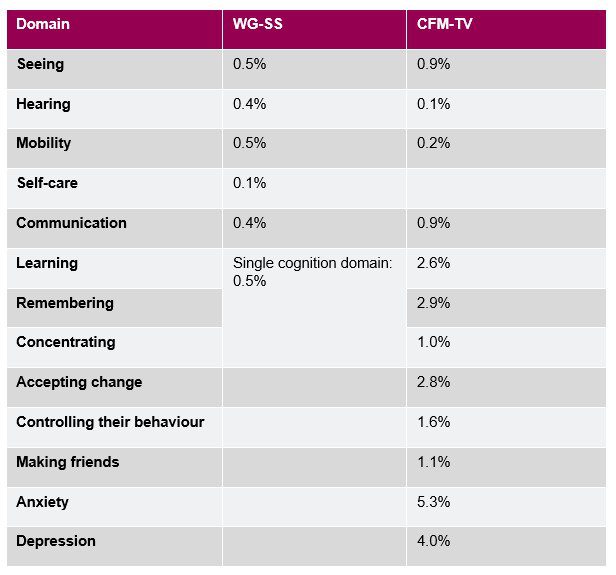 A table showing each of the domains assessed for disability. Against each domain is the percentage of students that teachers identified to have the corresponding difficulty – assessed in two columns – using the Washington Group Short Set on Functioning (WG-SS) and Child Functioning Module – Teacher Version (CFM-TV). The first domains (seeing, hearing, mobility, self-care, communication) score very low, below 1%. The second group of domains (learning, remembering, concentrating, accepting change, controlling their behaviour, making friends) score between 1 and 3%. And the final two score the highest – Anxiety scores 5.3% through the CFM-TV and Depression scores 4% through the CFM-TV.