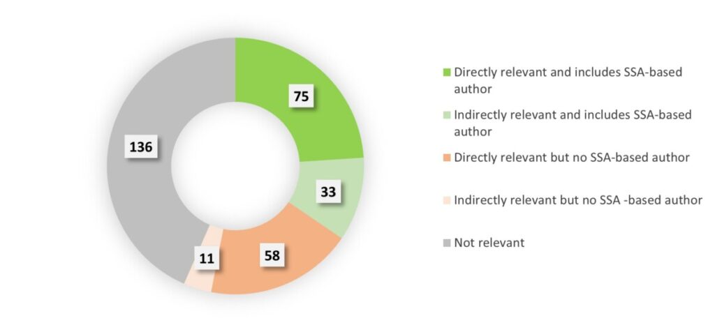 Pie chart showing the number of publications on foundational literacy and numeracy from international databases, published from 2020-2022. 136 are indirectly relevant and include sub-Saharan African-based authors; 75 are directly relevant and include sub-Saharan African-based authors; 58 are directly relevant but do not include sub-Saharan African-based authors; 33 are indirectly relevant but do not include sub-Saharan African-based authors; and 11 are not relevant.