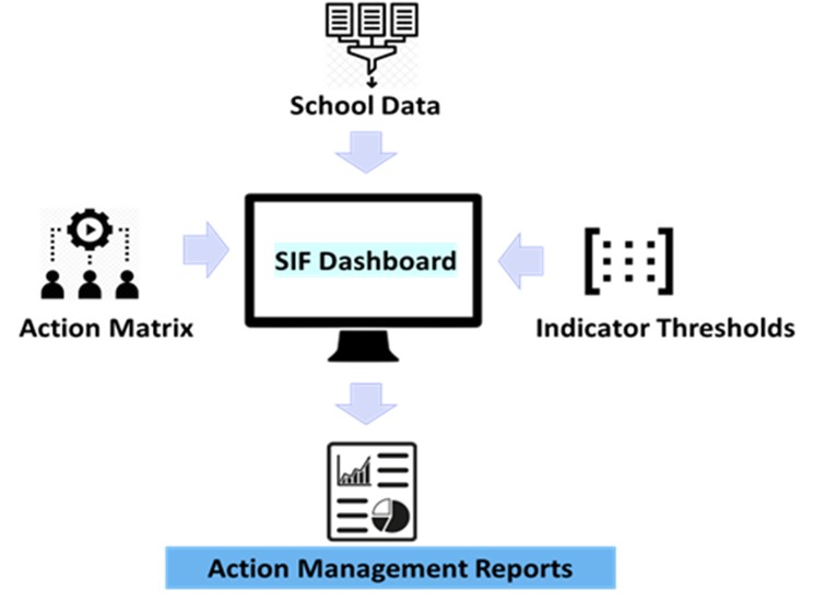 Diagram showing school data with  both Action Matrix and Indicator Thresholds feeding into  SIF Dashboard which outputs to  Action Management Reports