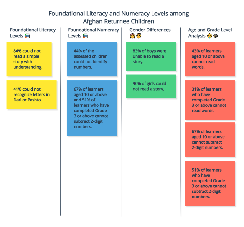 Summary of the foundational literacy and numeracy levels among Afghan returnee children. The findings are grouped into four columns. 1) Foundational literacy levels: 84% could not read a simple story with understanding; 41% could not recognise letters in Dari or Pashto. 2) Foundational numeracy levels: 44% of the assessed children could not identify numbers; 67% of learners aged 10 or above and 51% of learners who have completed Grade 3 or above cannot subtract 2-digit numbers. 3) Gender differences: 83% of boys were unable to read a story; 90% of girls could not read a story. 4) Age and grade level analysis: 43% of learners aged 10 or above cannot read words; 31% of learners who have completed Grade 3 or above cannot read words; 67% of learners aged 10 or above cannot subtract 2-digit numbers; 51% of learners who have completed Grade 3 or above cannot subtract 2-digit numbers.