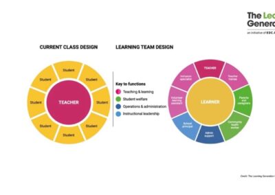 The diagram shows two circles. The one on the left represents the current class design with the teacher in the centre and students on the periphery. The second circle represents the Learning Team design with the learner at the centre, supported by a full workforce. This includes the teacher to support teaching and learning – alongside a teacher trainee, inclusion specialist and volunteer learning assistant; parents and caregivers and community health workers to support student welfare; administrative support; and the school principal to support instructional leadership.