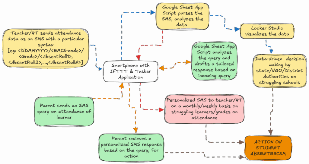Workflow diagram of student attendance monitoring with the various elements that report into the smartphone and IFTTT and Tasker Application.
