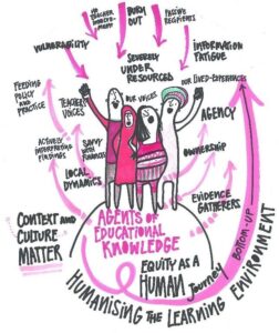 This illustration shows teachers coming together as agents of educational knowledge - raising their voices despite being severely under-resourced. 
It calls for a bottom-up approach to equity as a human journey and humanising the learning environment. It also stresses that context and culture matter.