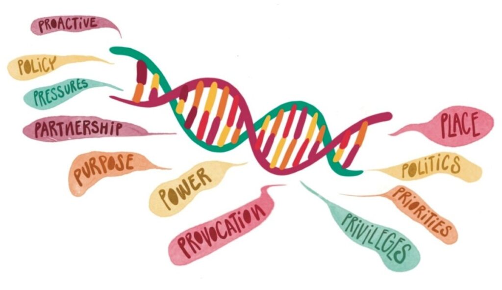A DNA double helix connecting all of the Ps: proactive, policy, pressures, partnership, purpose, power, provocation, privileges, priorities, politics and place. 