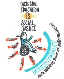 Illustration: Person in a wheelchair  Text; Inclusive education is social justice.  Intersectionality More research focus on marginalialisation!  Arrows extending from person in a wheelchair  Gender, religion/faith,  age, class, ability, caste, ethnicity