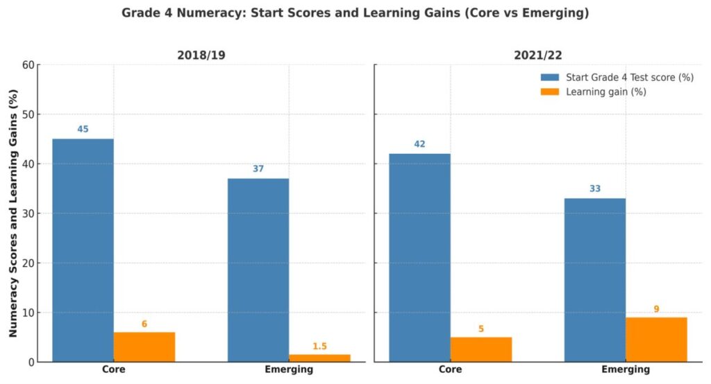 Two graphs show Grade 4 numeracy scores at the start of the year and learning gains from 2018/19 to 2021/22. Although students in emerging regions still entered class behind their peers in core regions, they made greater learning gains over the year.