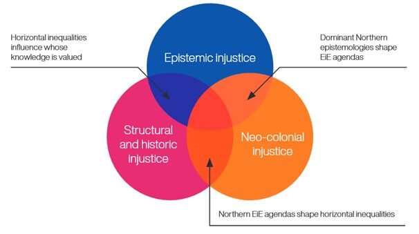 A Venn diagram of three overlapping circles. The circles represent: epistemic justice, structural and historic injustice, and neo-cultural injustice. Each circle overlaps with the other and the space in the middle where the three overlap represents where the injustices intersect.