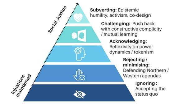 A pyramid diagram showing layers of modes of injustices. At the bottom (the largest layer) is where injustices are maintained, and at the top of social justice. The five modes from bottom to the top are: ignoring, rejecting or minimising, acknowledging, challenging and subverting.