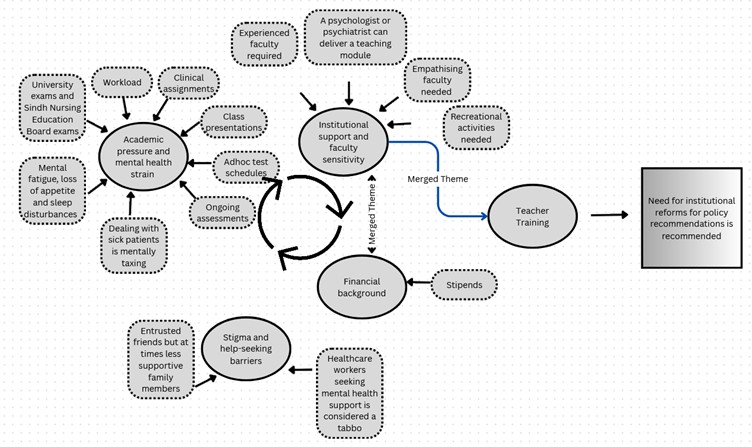 The diagram shows a complex interplay between academic pressures, institutional support systems, financial challenges and stigma surrounding mental health. Overarching issues such as ad-hoc test schedules and emotionally-demanding clinical environments are central to the student experience.