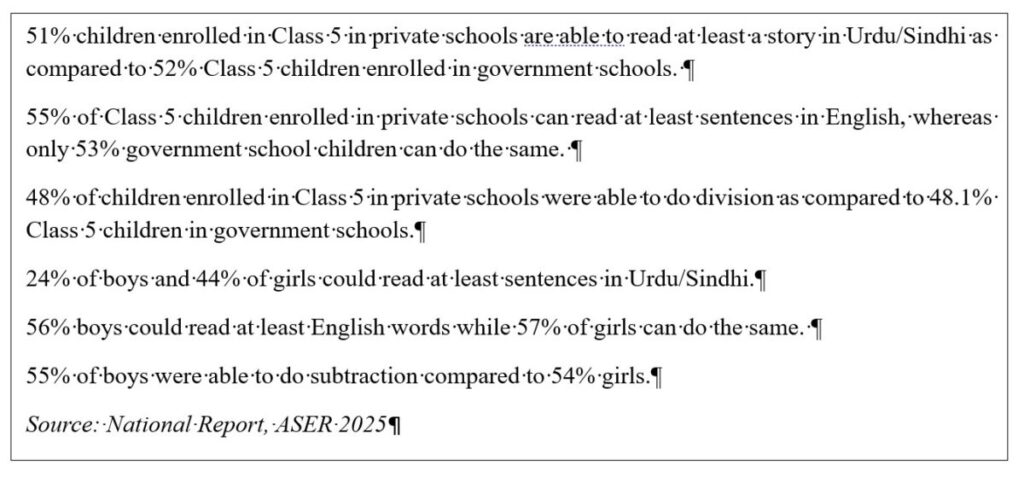 51% children enrolled in Class 5 in private schools are able to read at least a story in Urdu/Sindhi as compared to 52% Class 5 children enrolled in government schools.
55% of Class 5 children enrolled in private schools can read at least sentences in English, whereas only 53% government school children can do the same.
48% of children enrolled in Class 5 in private schools were able to do division as compared to 48.1% Class 5 children in government schools.
24% of boys and 44% of girls could read at least sentences in Urdu/Sindhi.
56% boys could read at least English words while 57% of girls can do the same.
55% of boys were able to do subtraction compared to 54% girls.
Source: National Report, ASER 2025
