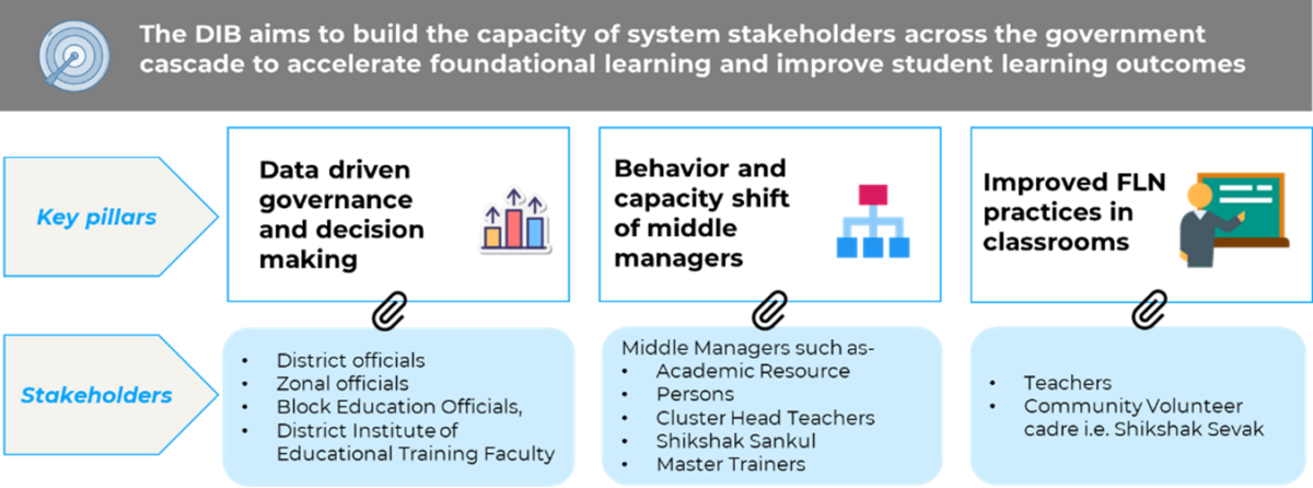 Diagram depicting LiftEd’s intervention pathways. The DIB aims to build the capacity of system stakeholders across the government cascade to accelerate foundational learning and improve student learning outcomes. This is through three key pillars: data driven governance and decision-making; behaviour and capacity shift of middle managers; and improved FLN practices in classrooms. The diagram shows the range of stakeholders for each of these pillars.