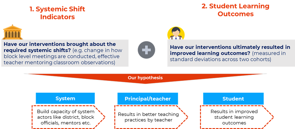 Figure 2 shows the LiftEd DIB’s evaluation framework. There are two main elements: 1) Systemic shift indicators looking at whether interventions have brought about the required systemic shifts; and 2) Student learning outcomes focusing on whether interventions have ultimately resulted in improved learning outcomes. The hypothesis is built on three main elements: system, principal/teacher and student.
