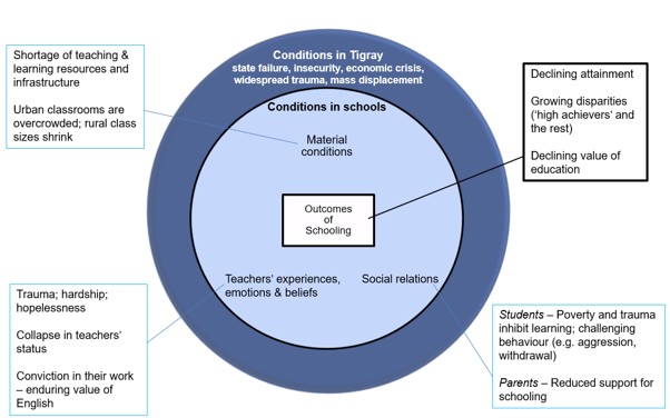 Diagram representing an outcomes of schooling framework. The conditions in schools are at the centre (material conditions; teachers’ experiences, emotions and beliefs; and social relations). These all sit within the conditions in Tigray – state failure, insecurity, economic crisis, widespread trauma and mass displacement.