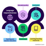 Language responsiveness model – showing the interlinkages of all of the elements: education policy; curriculum; learning/teaching resources; assessment; teaching and teacher education.