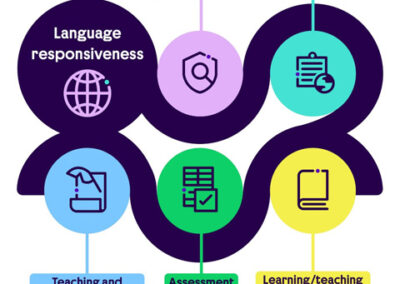 Language responsiveness model – showing the interlinkages of all of the elements: education policy; curriculum; learning/teaching resources; assessment; teaching and teacher education.