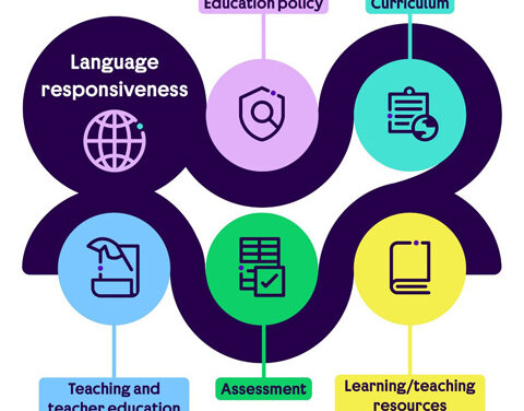 Language responsiveness model – showing the interlinkages of all of the elements: education policy; curriculum; learning/teaching resources; assessment; teaching and teacher education.