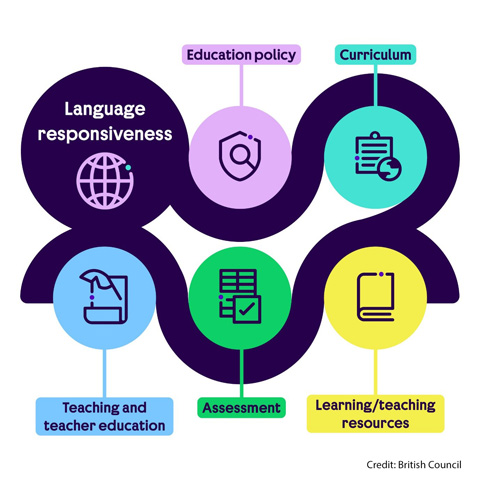 Language responsiveness model – showing the interlinkages of all of the elements: education policy; curriculum; learning/teaching resources; assessment; teaching and teacher education.