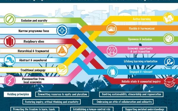 Image shows the interlinkages between all the facets of higher education, which need to be considered to transform the sector: exclusion and scarcity link with openness and inclusion; narrow programme focus links with lifelong learning orientation; disciplinary siloes link with holistic study and connected inquiry; hierarchical and fragmented links with flexible and harmonised; abstract and unanchored link with engaged and relevant; traditional pedagogy links with active learning; disconnection from local economies links with economic opportunity and just transition.