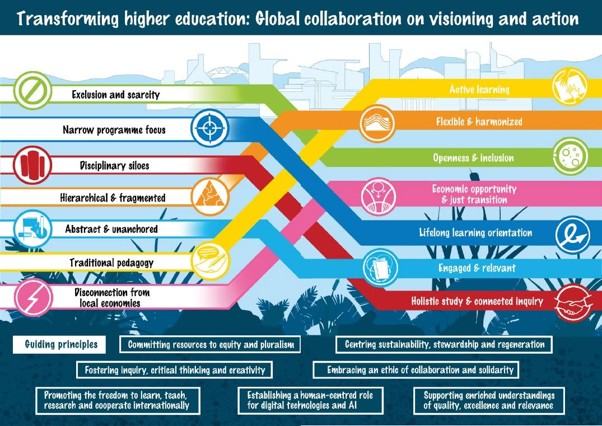 Beyond 2030 HE Image shows the interlinkages between all the facets of higher education, which need to be considered to transform the sector: exclusion and scarcity link with openness and inclusion; narrow programme focus links with lifelong learning orientation; disciplinary siloes link with holistic study and connected inquiry; hierarchical and fragmented links with flexible and harmonised; abstract and unanchored link with engaged and relevant; traditional pedagogy links with active learning; disconnection from local economies links with economic opportunity and just transition.